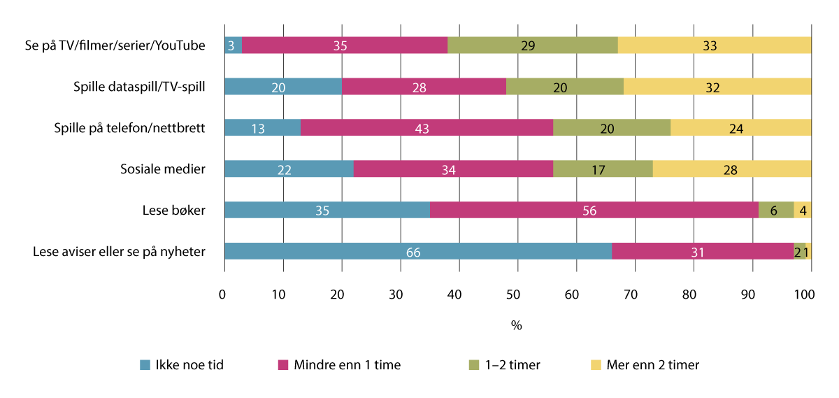 Figur 4.6 Omtrent hvor mye tid barn mellom 10 og 12 år bruker på ulike medier en vanlig dag etter skolen, i prosent (n=65 252)
