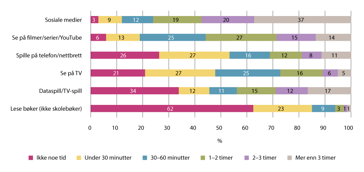Figur 4.7 Omtrent hvor mye tid ungdom i ungdomsskolealder bruker på ulike medier en vanlig dag etter skolen, i prosent (n=78 628)
