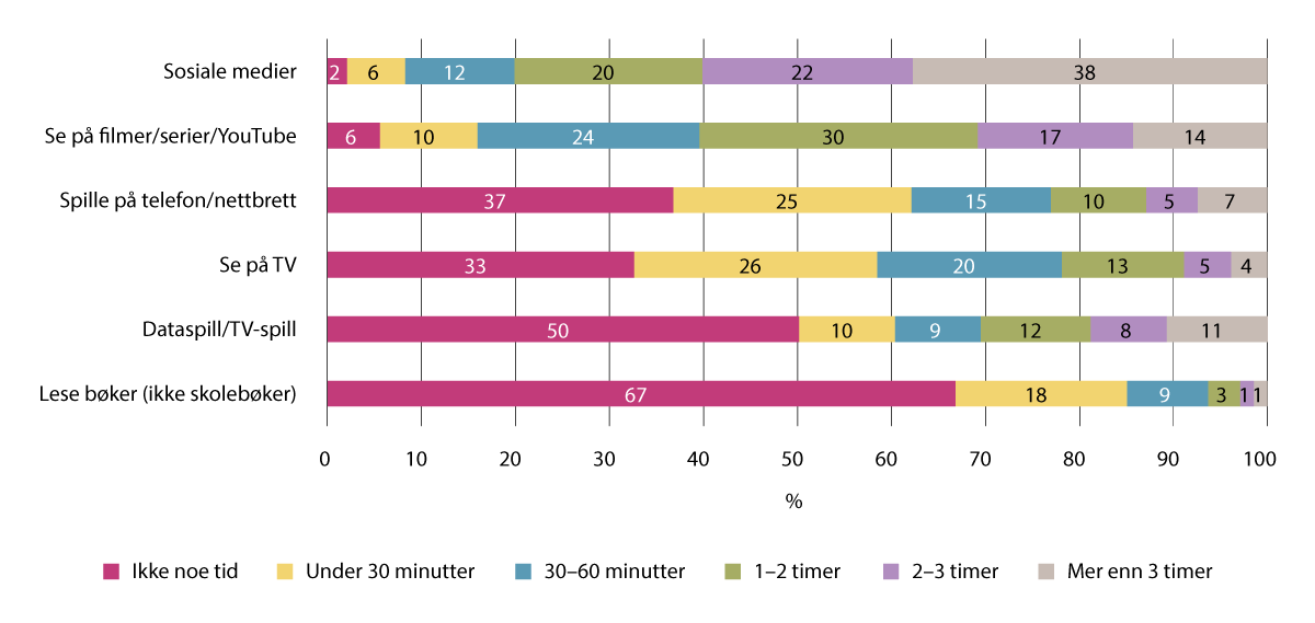 Figur 4.8 Omtrent hvor mye tid ungdom i videregående skolealder bruker på ulike medier en vanlig dag etter skolen, i prosent (n=58 729)
