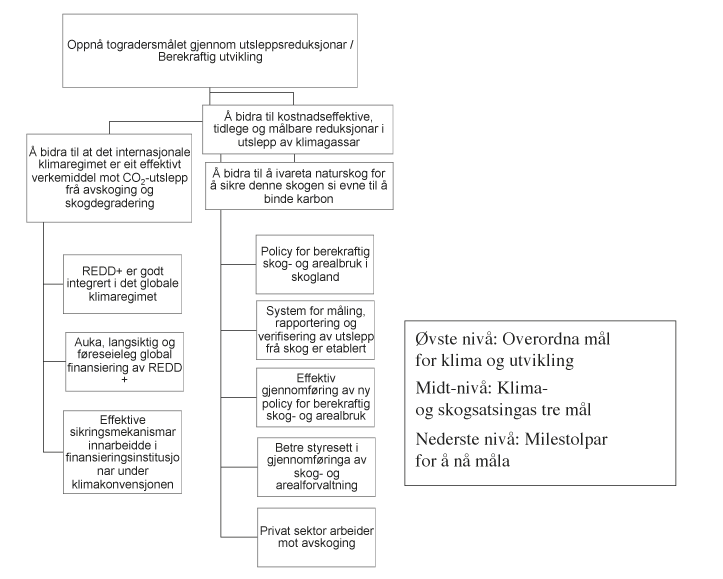 Figur 7.1 Strategisk rammeverk for klima- og skogsatsinga