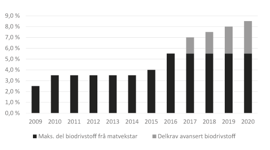 Figur 9.1 Omsetjingskravet for biodrivstoff til vegtrafikk. Kalenderåra 2009–2020. Prosent