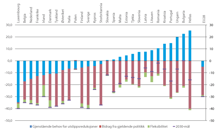 Figur 9.2 Utsleppsmål for ikkje kvotepliktig sektor for 2030, inkludert fleksibilitet og behov for utsleppsreduksjonar samanlikna med utsleppsframskrivingar.