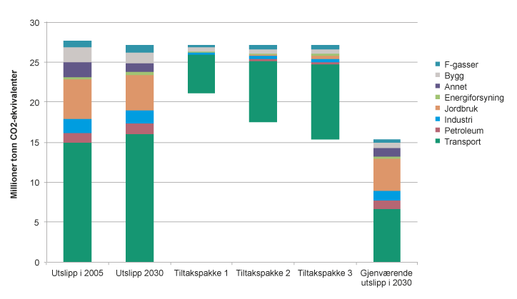 Figur 9.3 Utsleppsbaner for tiltakspakkar 1, 2 og 3 mot 2030 for ikkje kvotepliktig sektor.