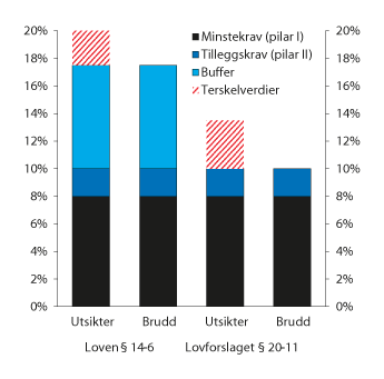Figur 6.1 Illustrasjon av vilkår for inngripen basert på kapitaldekning etter finansforetaksloven  § 14-6 og lovforslaget § 20-11. Kapitaldekning i prosent av beregningsgrunnlag
