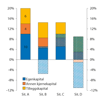 Figur 6.2 Illustrasjon av noen eksempler på nedskriving og konvertering av ansvarlig kapital. Ansvarlig kapital i prosent av beregningsgrunnlaget (kapitaldekning)
