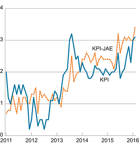 Figur 2.1 KPI og KPI-JAE. Prosentvis vekst fra samme måned året før