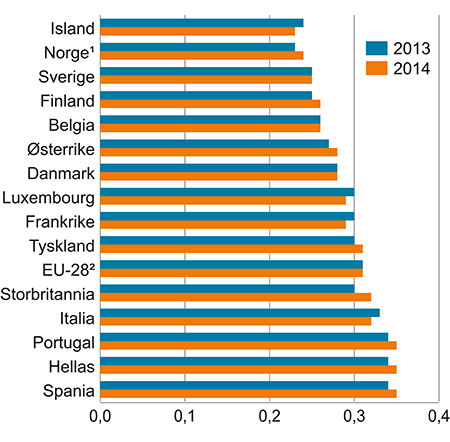 Figur 6.3 Fordelingen av husholdningenes disponible inntekt i 2013 og 2014 per forbruksenhet i EU-282 og for enkelte land i Europa i 2013 og 2014. Målt ved Gini-koeffisienten.