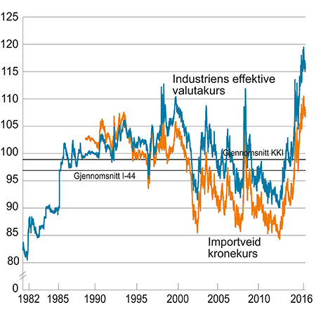Figur 3.1 Industriens effektive valutakurs og importveid kronekurs. Fallende kurve angir sterkere kronekurs