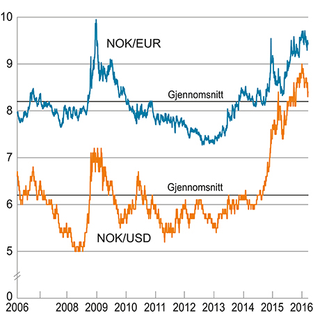Figur 3.2 Utviklingen i norske kroner per euro og dollar. Fallende kurve angir sterkere kronekurs