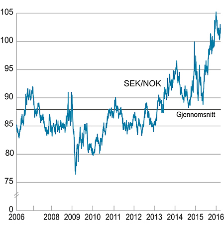 Figur 3.3 Utviklingen i norske kroner per svenske kroner. Fallende kurve angir sterkere kronekurs