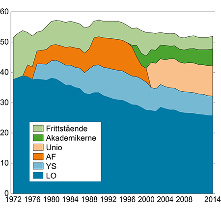 Figur 5.1 Andelen organiserte arbeidstakere totalt og i de ulike arbeidstakerorganisasjonene. 1972–2014. Yrkesaktive medlemmer