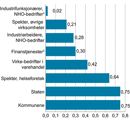Figur 5.2 Det sentrale bidraget til lønnsveksten fra 2005 til 2014 (gjennomsnitt per år)1