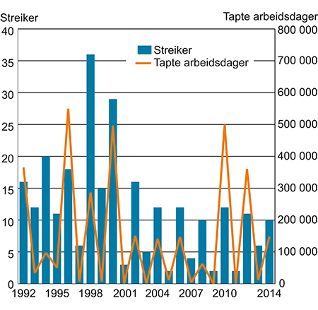Figur 5.3 Antall streiker og tapte arbeidsdager. 1992–2014.