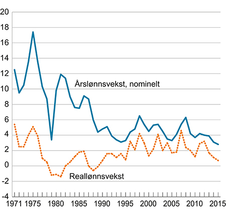 Figur 5.4 Nominell lønnsvekst og reallønnsvekst 1970-2014.