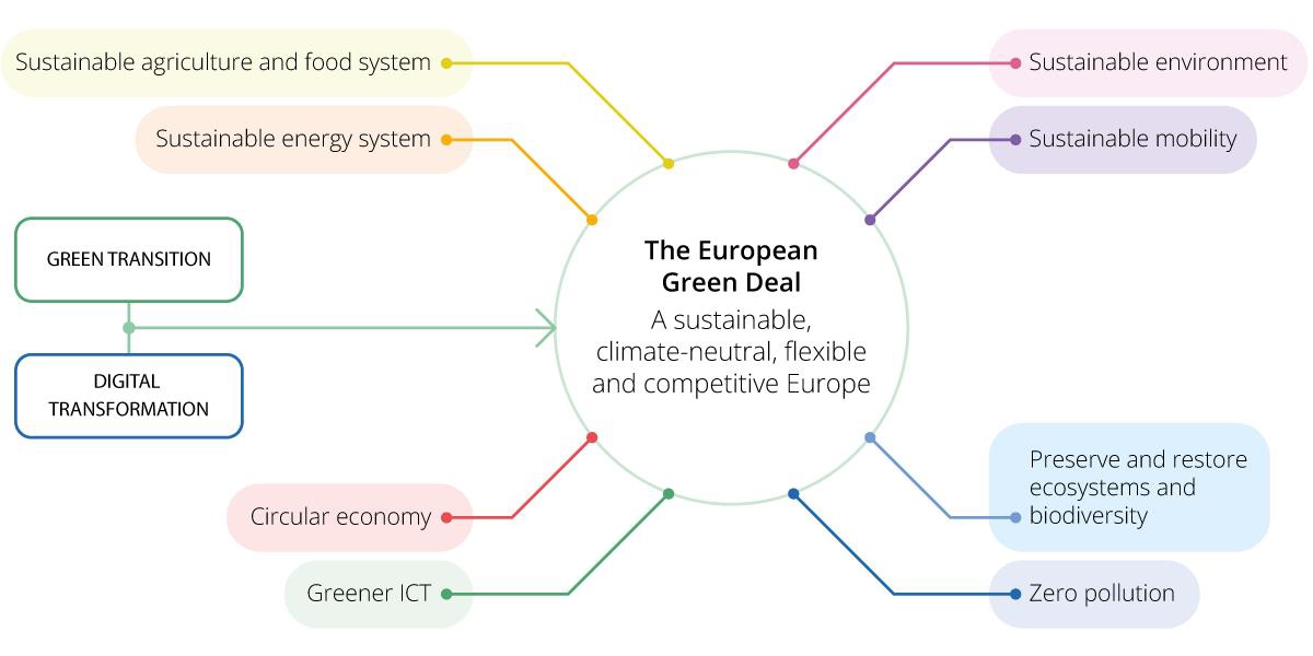 Figure showing the European Green Deal.