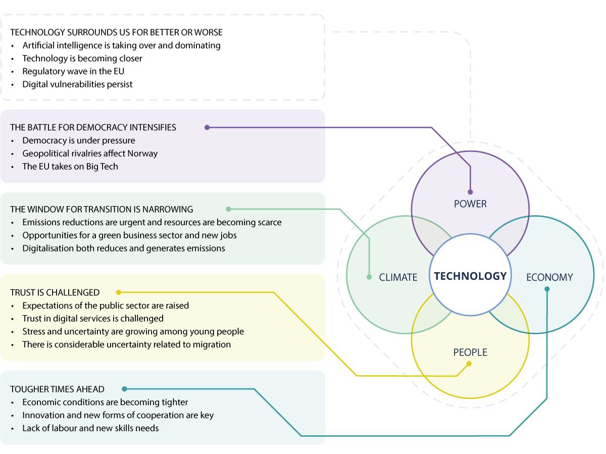 Figure showing drivers and trends towards 2030.