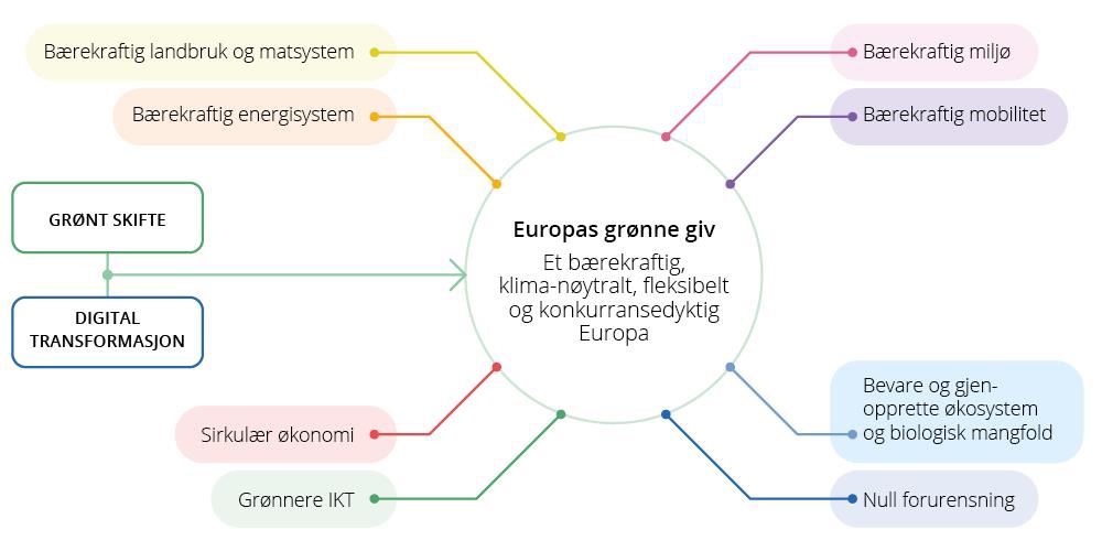 Figur som viser Europas grønne giv. 
«Grønt skifte + Digitaltransformasjon» (pil)  
«Europas grønne giv: Et bærekraftig, klima-nøytralt, fleksibelt og konkurransedyktig Europa»
(streker ut fra «Europas grønne giv»):
«Bærekraftig landbruk og matsystem», 
«Bærekraftig energisystem», «Bærekraftig miljø», «Bærekraftig mobilitet», «Sirkulær økonomi», «Grønnere IKT», «Bevare og gjen-opprette økosystem og biologisk mangfold», «Null forurensning».