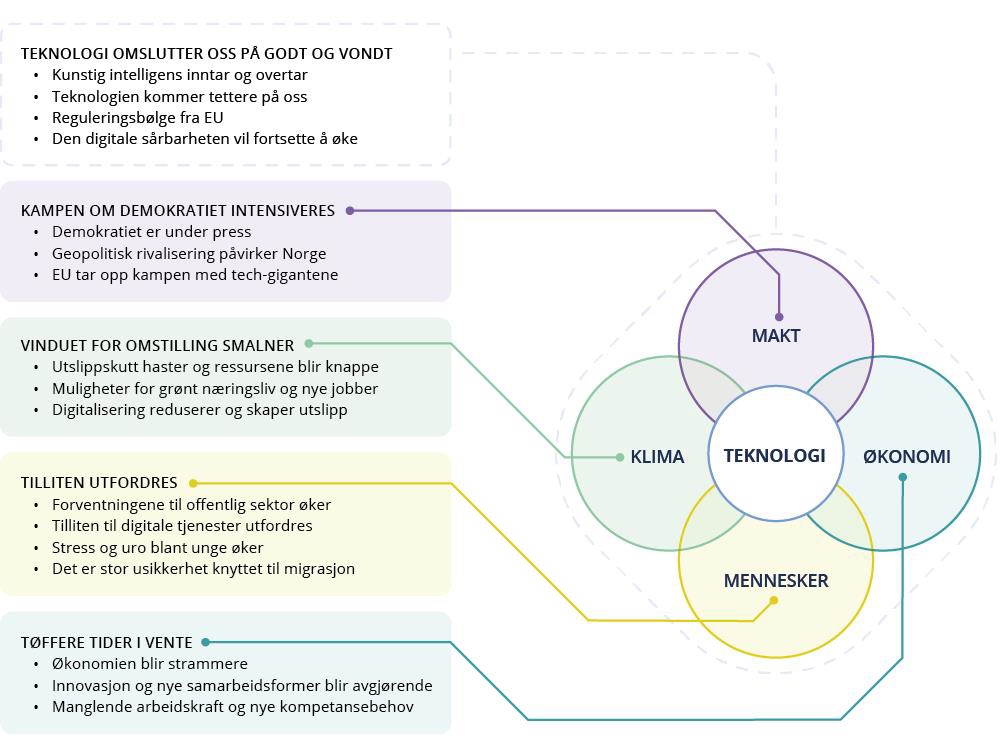 Figur som viser drivkrefter og trender mot 2030:

Teknologi omslutter oss på godt og vondt: kunstig intelligens inntar og overtar, teknologien kommer tettere på oss, reguleringsbølge fra EU, dendigitale sårbarheten vil fortsette å øke.

MAKT – Kampen om demokratiet intensiveres: demokratiet er under press, geopolitisk rivalisering påvirker Norge, EU tar opp kampen med tech-gigantene.

KLIMA – Vinduet for omstilling smalner: Utslippskutt haster og ressursene blir knappe, Muligheter for grønt næringsliv og nye jobber, Digitalisering reduserer og skaper utslipp.

MENNESKER – Tilliten utfordres: Forventningene til offentlig sektor øker, Tilliten til digitale tjenester utfordres, Stress og uro blant unge øker, Det er stor usikkerhet knyttet til migrasjon.

ØKONOMI – Tøffere tider i vente: Økonomien blir strammere, Innovasjon og nye samarbeidsformer blir avgjørende, Manglende arbeidskraft og nye kompetansebehov.
