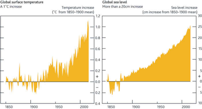 Figure 2.1 Global temperature development and sea level increase