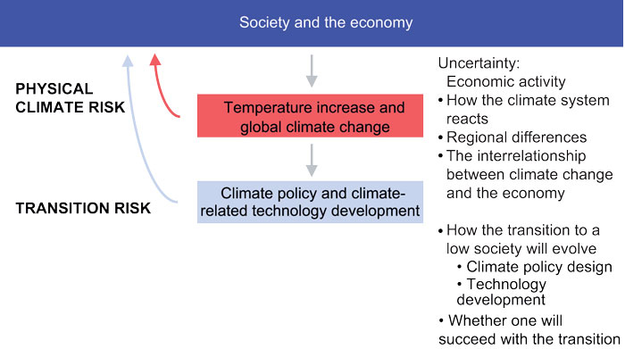 Figure 3.1 Climate risk – key relationships