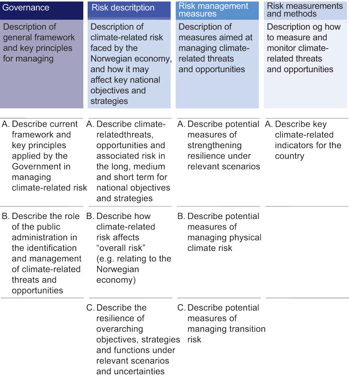 Figure 7.1 Suggested framework for national reporting on climate change.