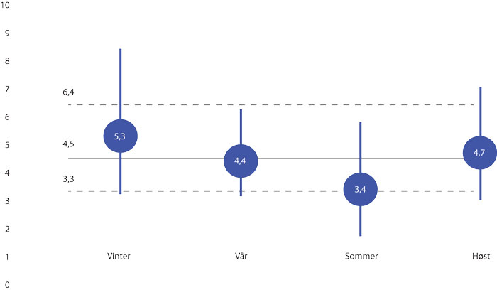 Figur 3.9 Forventet temperaturforandring i Norge fra 1971– 2000 til 2071– 2100 for fire sesonger i et høyutslippsscenario