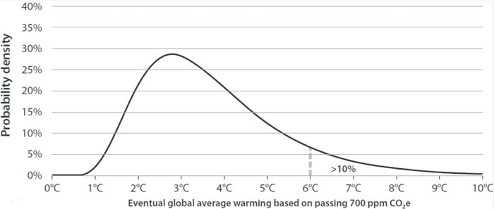 Figur 4.4 Langsiktig økning i global middeltemperatur hvis klimagasskonsentrasjonen passerer 700 ppm CO2