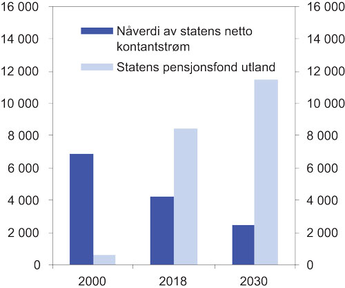 Figur 5.8 Verdi av Statens pensjonsfond utland og nåverdien av statens oljeformue. Mrd. 2018-kroner