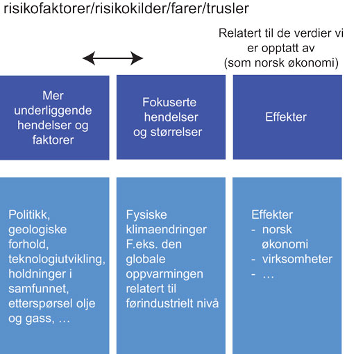 Figur 1.2 Illustrasjon av risikofaktorer, risikokilder, trusler, farer og muligheter der fokus er de fysiske klimaendringene (den fysiske klimarisikoen)