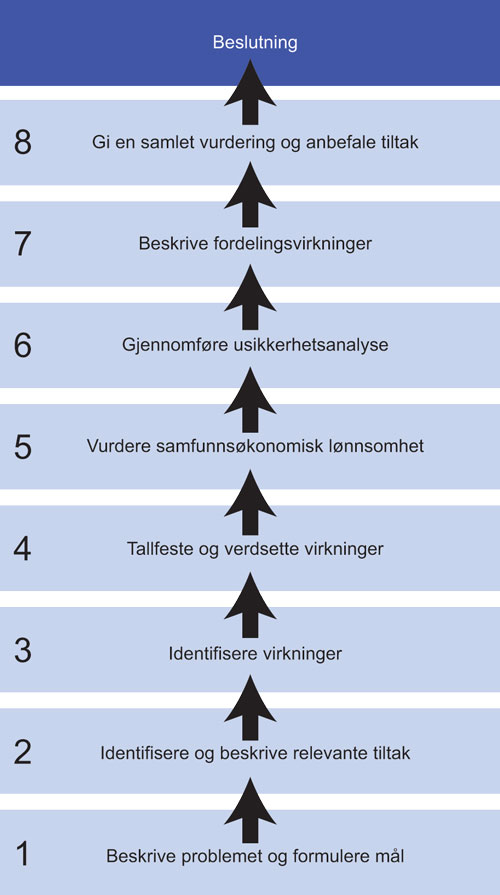 Figur 2.1 Arbeidsfaser i en samfunnsøkonomisk analyse.