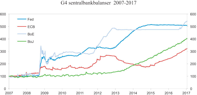 Figur 7.1 Sentralbankenes stimulanser: effekter på balansen