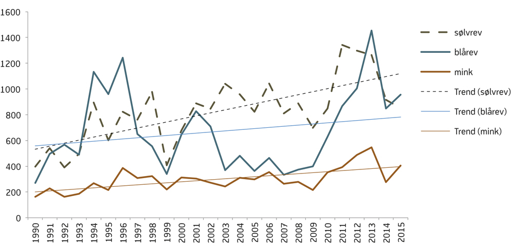 Figur 3.4 Prisvariasjoner og prisutvikling for norske pelsdyrskinn i perioden 1990 til 2015