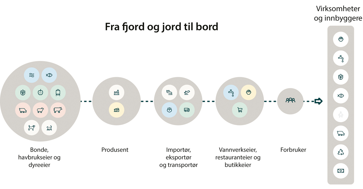 Figur 4.1 Mattilsynets samfunnsoppdrag.