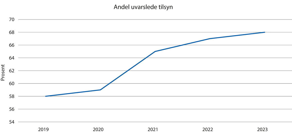 Figur 4.2 Andel uvarslede tilsyn fra Mattilsynet 2019–2023.
