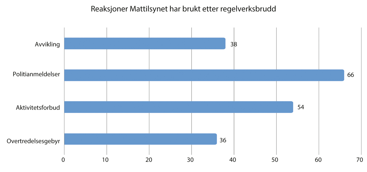 Figur 5.1 Mattilsynets reaksjoner etter regelverksbrudd. Antall vedtak med reaksjoner i 2023