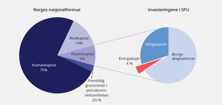 Figur 5.1 Nasjonalformuen og investeringene i SPU ved utgangen av 2017