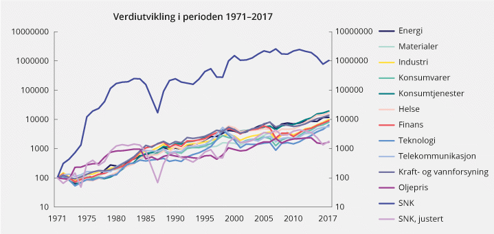 Figur 5.2 Verdiutvikling i ulike aksjemarkedssektorer, oljeprisen og SNK med og uten justering for produksjon.1 Målt i løpende norske kroner. Indeksert, 1971 = 100. Logaritmisk skala