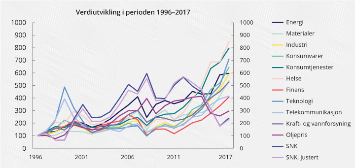 Figur 5.3 Verdiutvikling i ulike aksjemarkedssektorer, oljeprisen og SNK med og uten justering for produksjon.1 Målt i løpende norske kroner. Indeksert, 1996 = 100