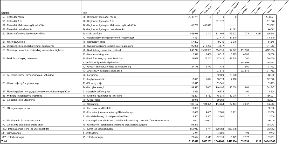 Figur 1.5 Bilateral bistand1 til hovedregionene fordelt på kapittel og post, 20172 (NOK 1000)