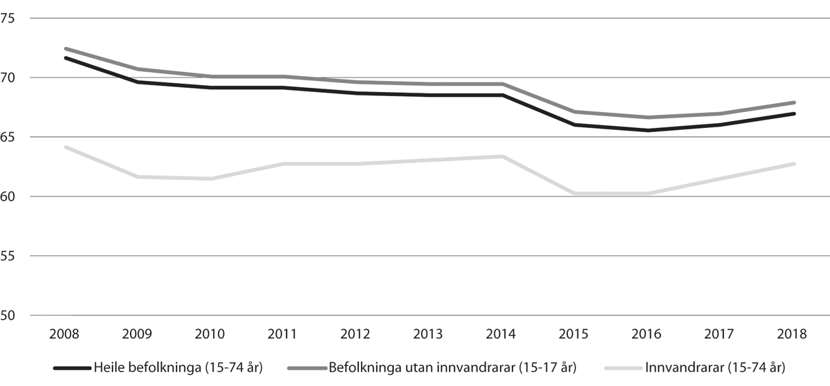 Figur 11.1 Sysselsetjing for innvandrarar, befolkninga utan innvandrarar og befolkninga i alt. Prosentpoeng. 4. kvartal 2018