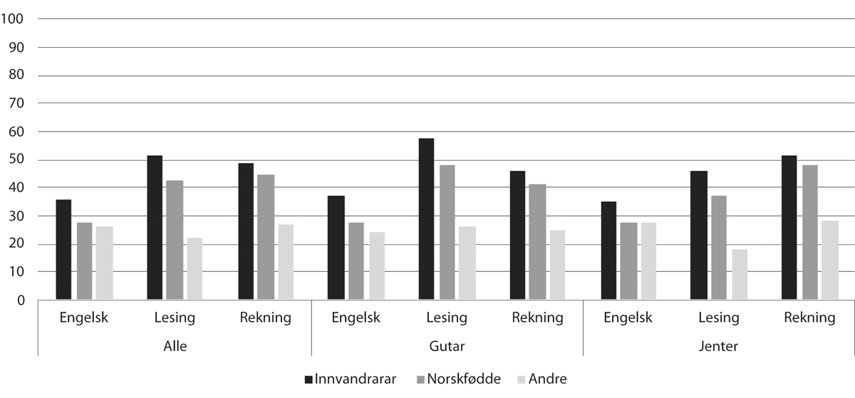 Figur 11.10 Delen elevar på meistringsnivå 1 og 2 i nasjonale prøver i engelsk, lesing og rekning på 8. trinn, etter innvandringskategori, 2018 (pst.)