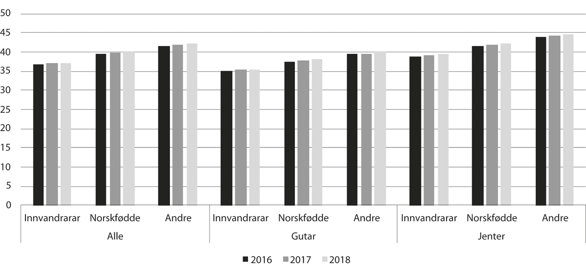 Figur 11.11 Grunnskulepoeng etter innvandringskategori og kjønn, 2016–18