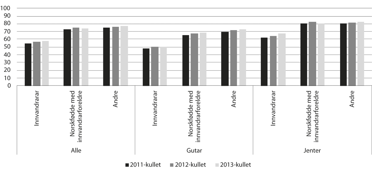 Figur 11.12 Delen som starta i vidaregåande opplæring i skuleåret 2011–12 (2011-kullet) til 2013–14 (2013-kullet), og som fullførte og bestod vidaregåande opplæring i løpet av fem år, etter innvandringskategori og kjønn (pst.)