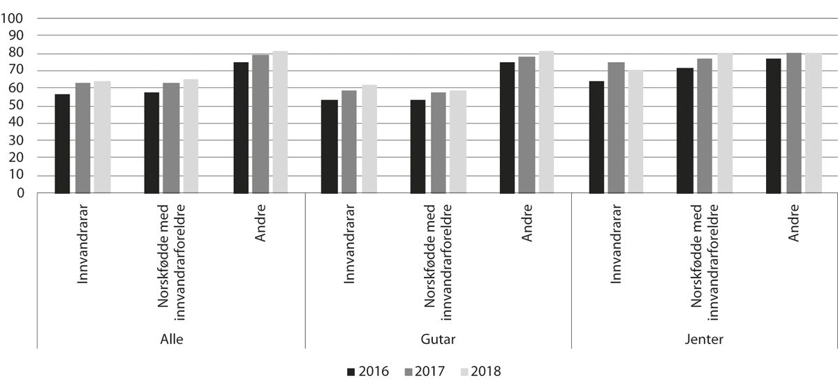 Figur 11.13 Delen innvandrarar og norskfødde med innvandrarforeldre med læreplass som første ønske som har fått godkjend lærekontrakt eller plass som lærekandidat1, 2016–18 (pst.)