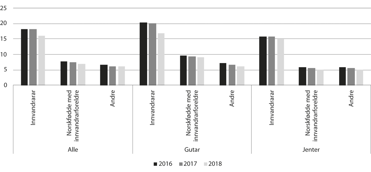 Figur 11.14 Delen i alderen 16–25 år som verken er i utdanning, arbeid eller har fullført vidaregåande opplæring,* etter innvandringskategori og kjønn, 2016–18 (pst.)