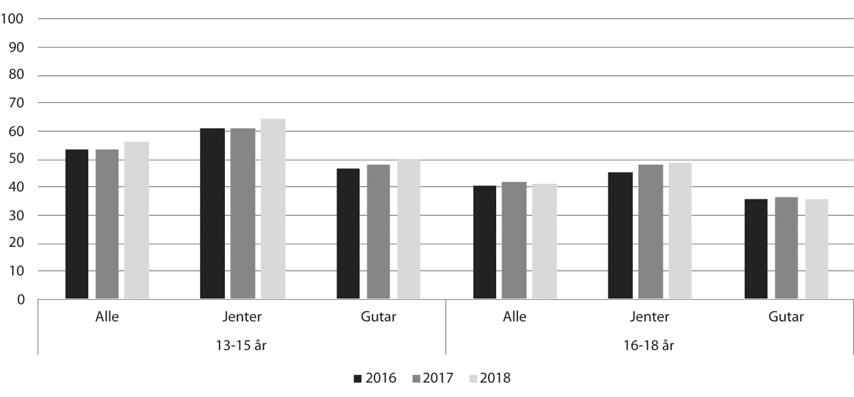 Figur 11.15 Delen innvandrarar i alderen 25–30 som har fullført vidaregåande opplæring, etter alder då dei kom til landet, 2016–18 (pst.)
