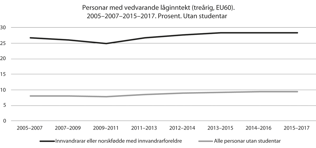 Figur 11.18 Personar med vedvarande låginntekt (treårig, EU60)