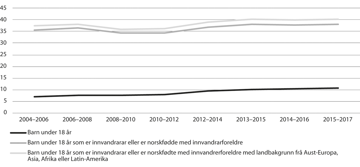 Figur 11.20 Innvandrarar og norskfødde med innvandrarforeldre med vedvarande låginntekt, 0–18 år