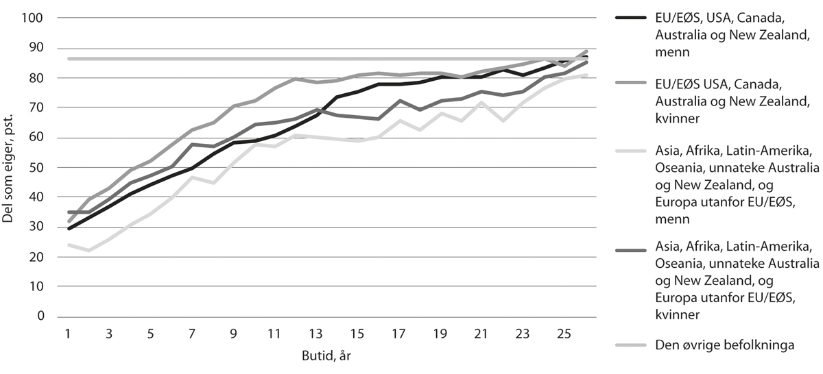 Figur 11.21 Del av innvandrarar som eig, fordelt på butid, 2018