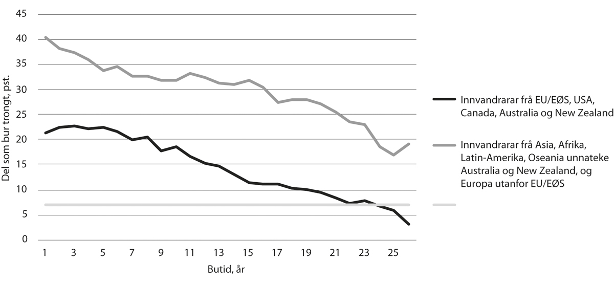 Figur 11.22 Del av innvandrarar som bur trongt, fordelt på butid, 2018